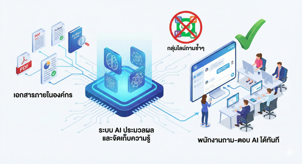 ทำระบบตอบคำถาม/สรุปเอกสารแบบมาตรฐาน